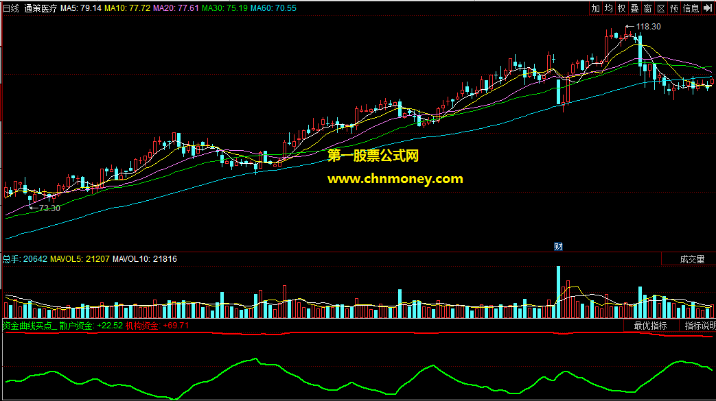 资金曲线买点 主力散户资金
