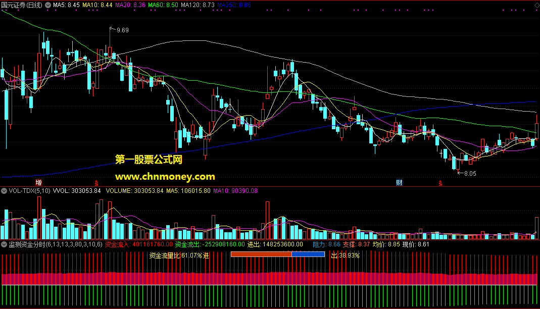 通达信公式监测资金分时附源码测试贴图指标