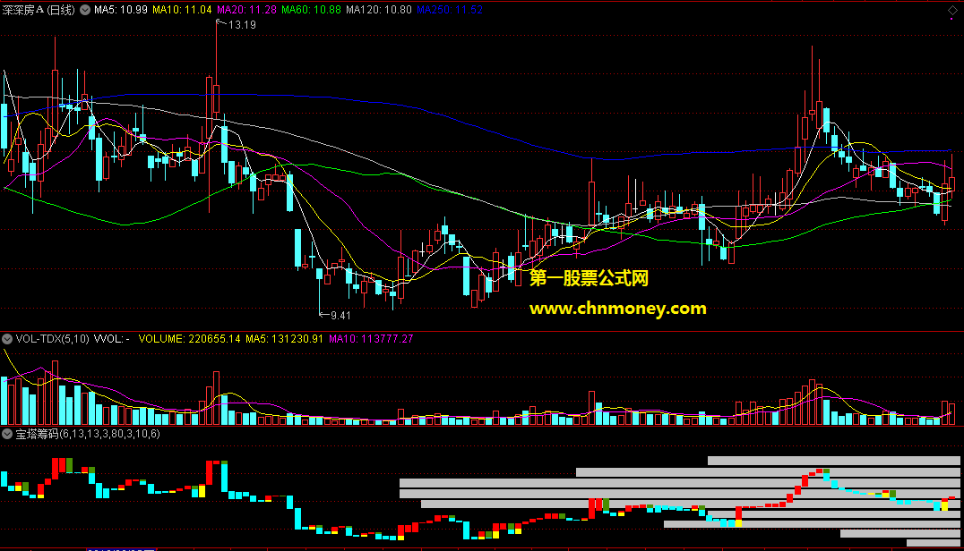 通达信公式宝塔筹码主图附效果测试图指标