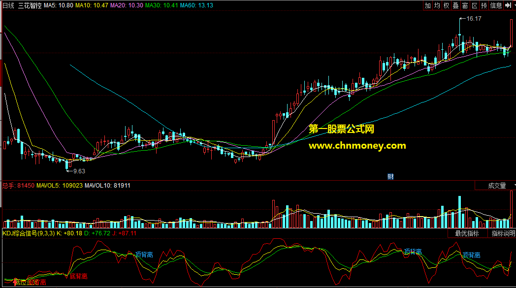 kdj综合信号
