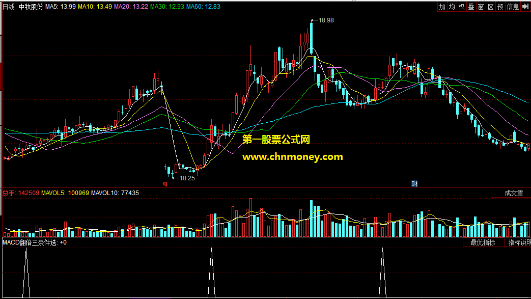 macd翻倍多条件选股器