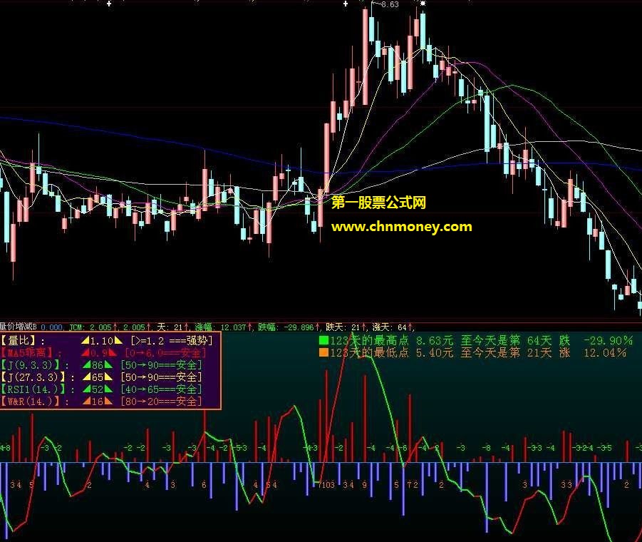 ma5乖离量比安全概率副图附效果图公式