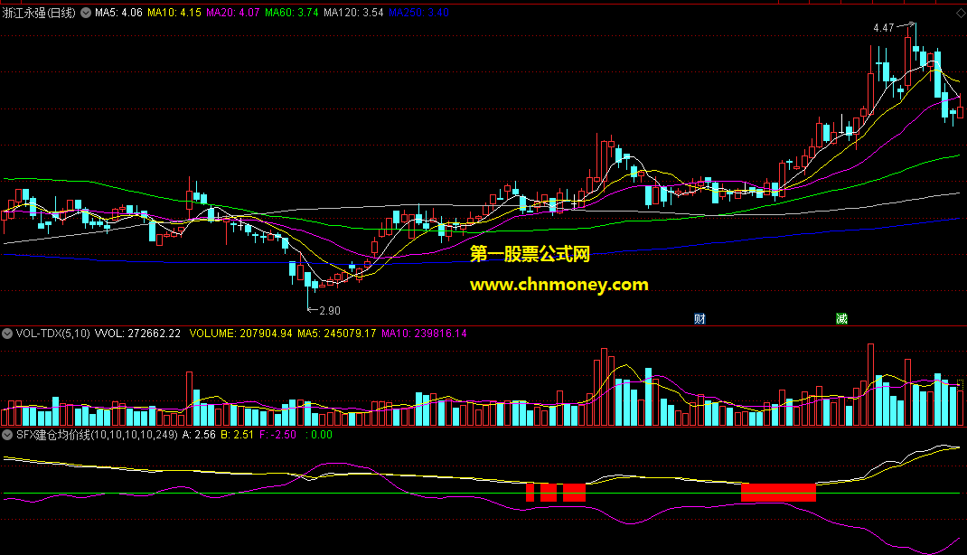 通达信sfx建仓均价线副图附效果图指标