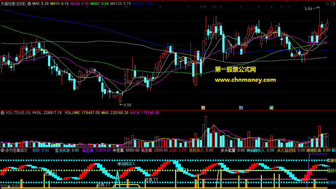 通达信多方密集成交翻红买入选股公式