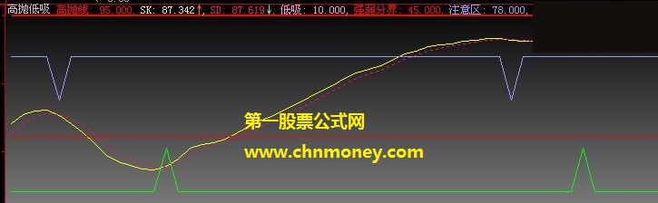 高低都有箭头信号的强弱分明低吸买进副图公式