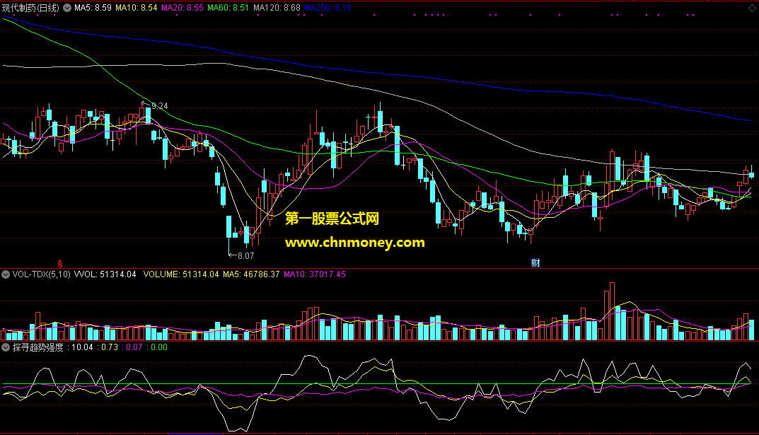 通达信公式探寻趋势强度均线副图附效果图指标