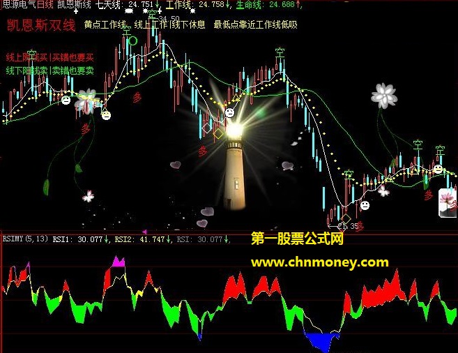 用了多年且一直没换过的rsimy顶底抉择副图公式