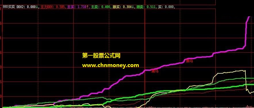 运用bbd分时出神入化的跟风散户出入公式