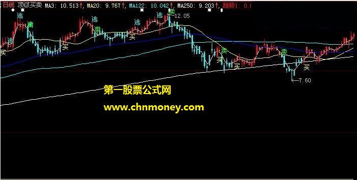 二十天最低跌幅选买抄底主图无未来附测试贴图公式