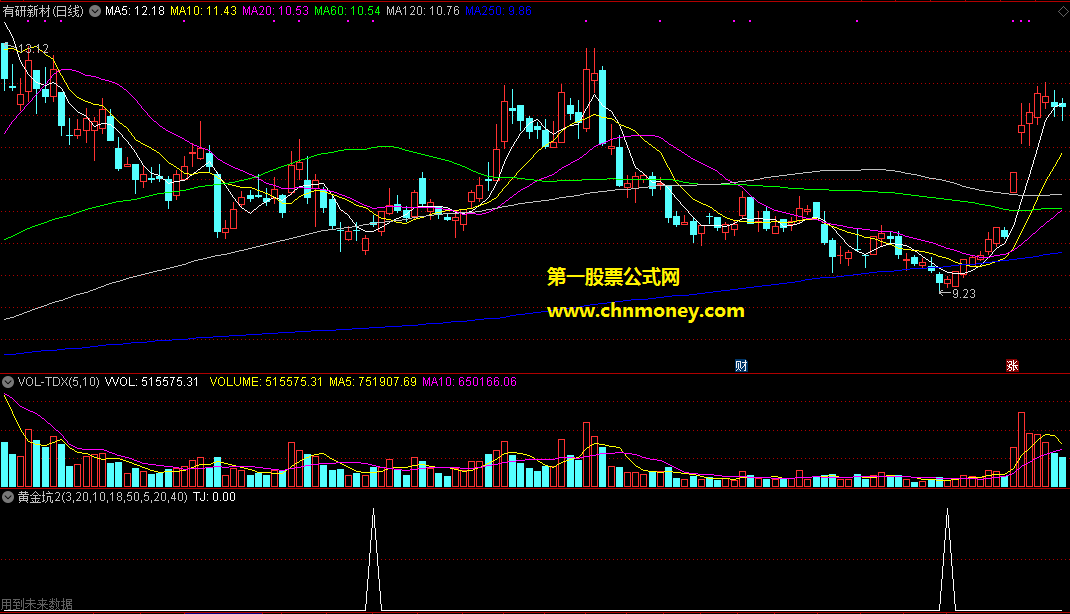 通达信公式黄金坑2选股含实际选股效果图指标
