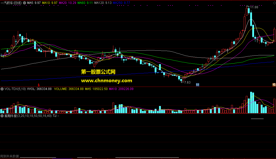 通达信公式前期牛股副图附实测图指标