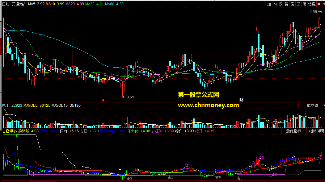 同花顺公式支撑重心副图附效果图指标