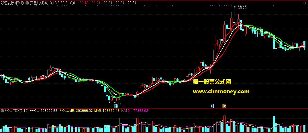 通达信公式变色均线主图附主图效果图指标