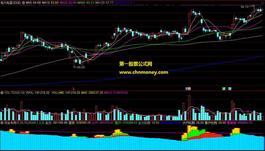主力比例游资比例资金专用指标