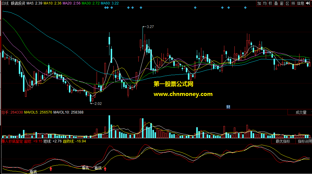 同花顺愚人抄底鉴定副图附效果图指标