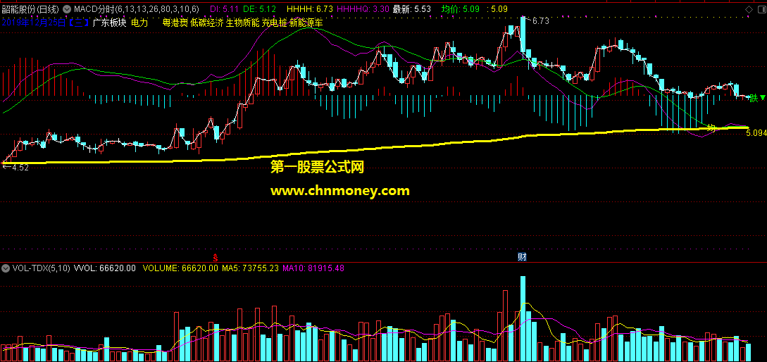 macd分时均价线和分时线主图修订版主图指标