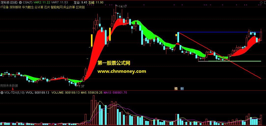 通达信公式csa主图附效果图指标