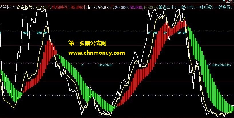 彻底把握资金趋势持仓的一线归零副图公式