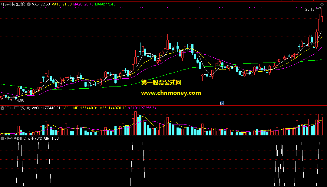 强势股专用公式