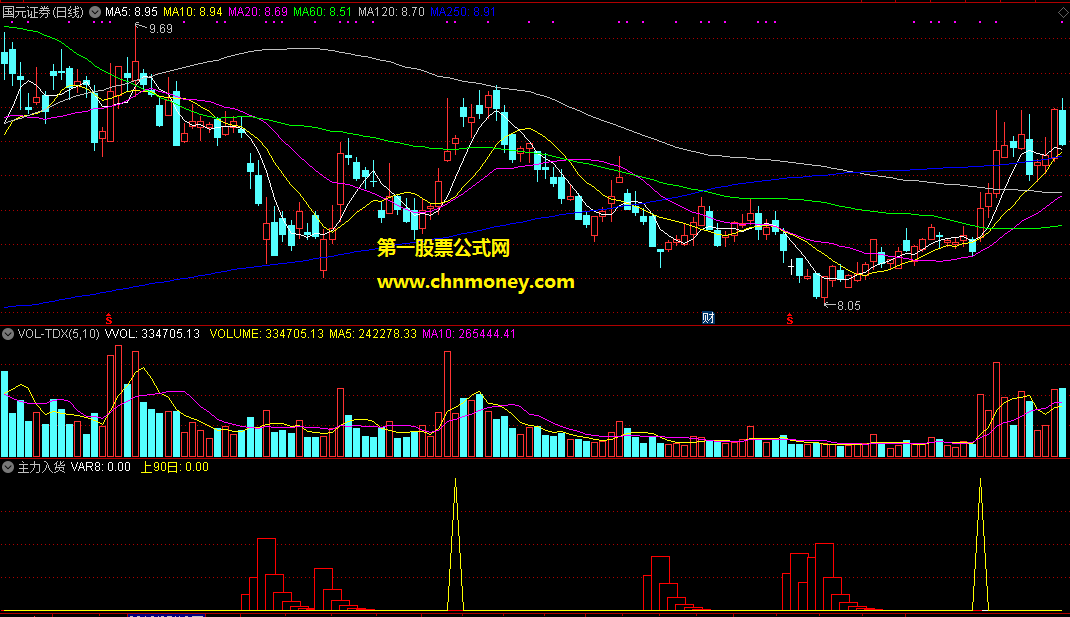 通达信上90日主力入货副图附效果图指标