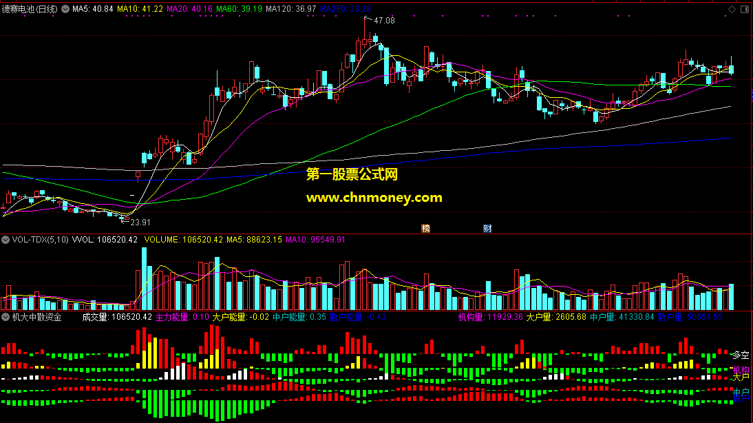 通达信公式机构大户中户散户资金流副图附效果图指标