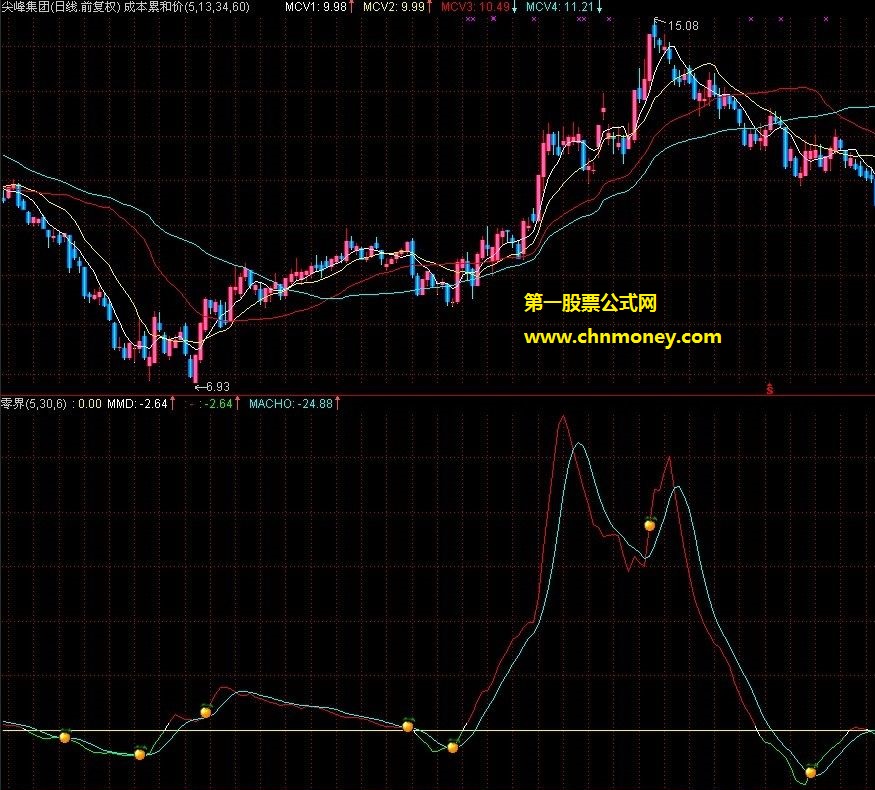 通达信零界涨势买点副图附效果图指标