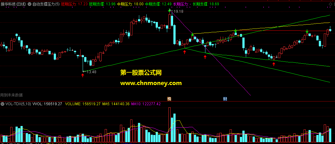 通达信自动支撑压力主图附效果图指标