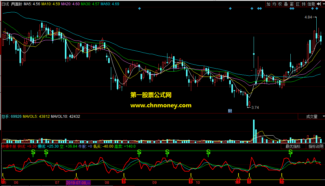 同花顺公式快慢牛股副图附效果图指标