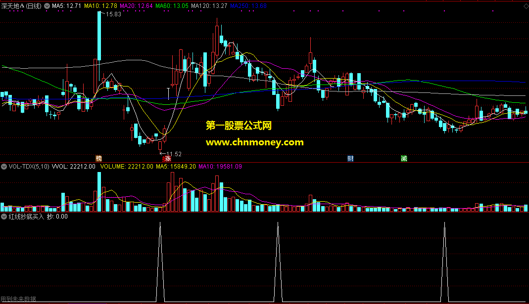 通达信红线抄底买入附效果图选股公式