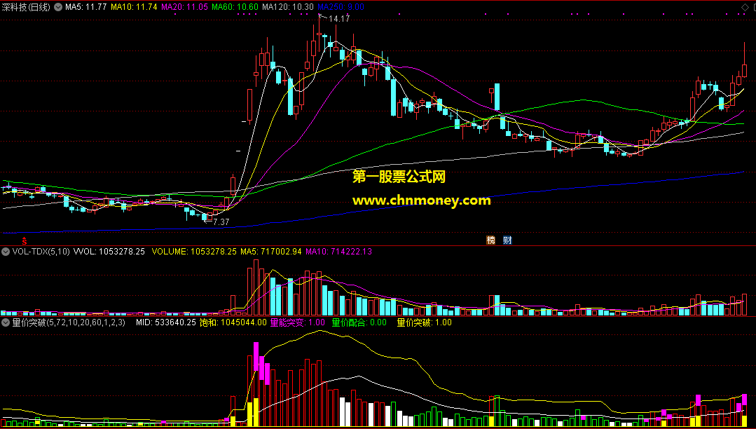 通达信量价配合量价突破副图附效果图指标