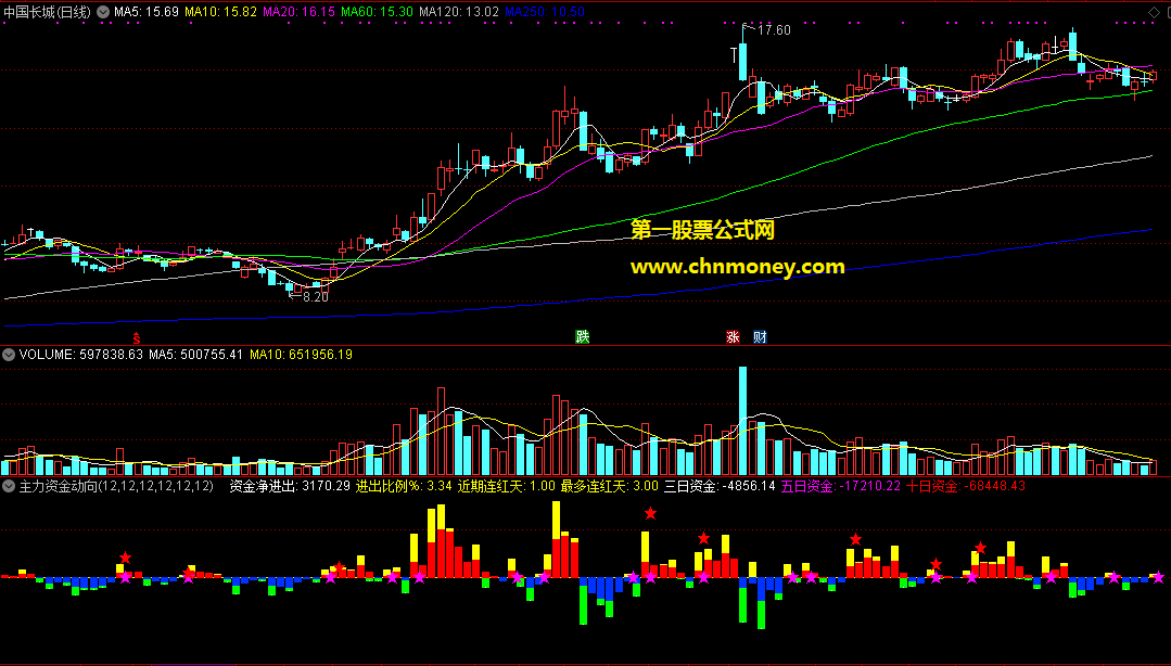 带了统计红柱天数功能的主力资金动向副图指标