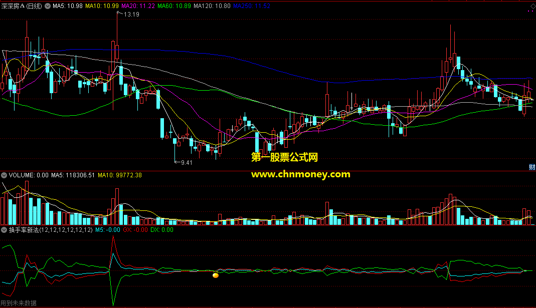 通达信公式换手率新法副图附图指标