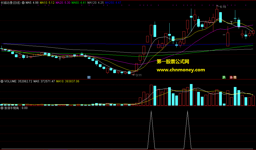 通达信公式涨停牛犄角选股副图附效果图指标