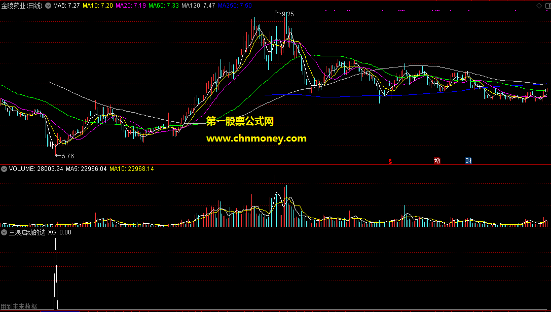 通达信公式三浪启动的选股附效果贴图指标