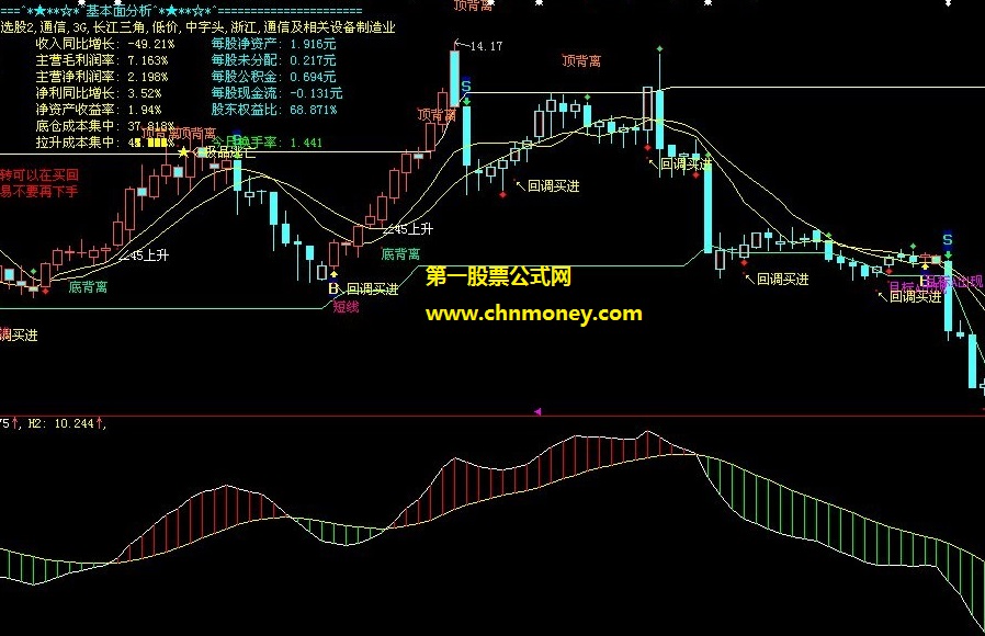 将持股利润最大化的波浪到底交易副图公式