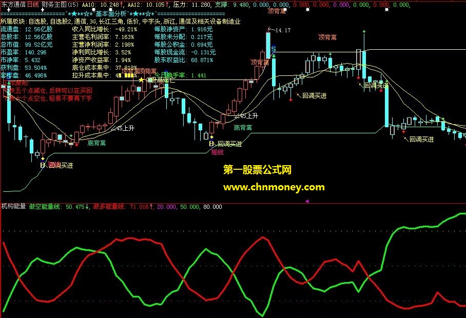 依据红色能量线做多的机构交易能量线副图公式