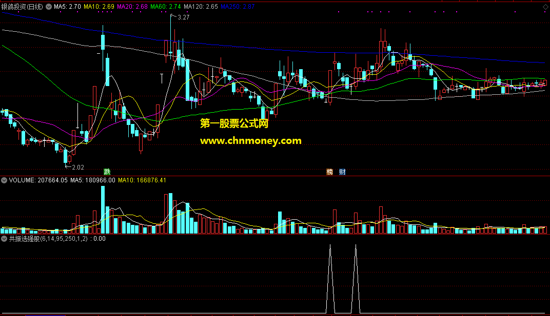 多指标共振选强股附通达信选股检测图公式