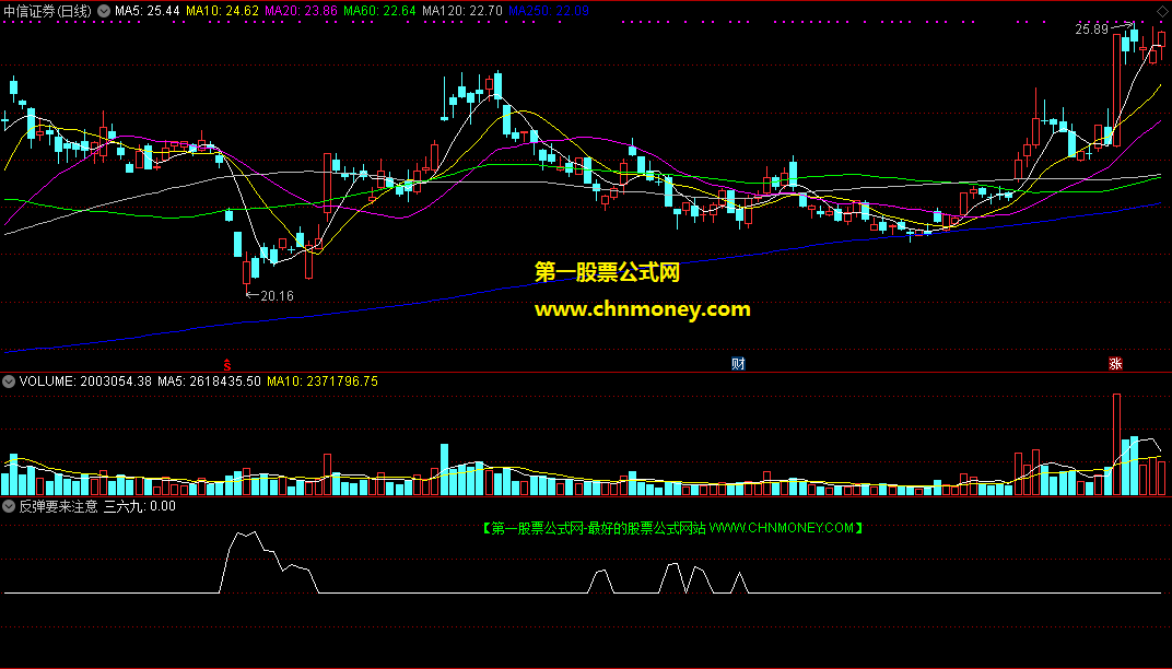 通达信反弹要来注意抄底副图附源码检测图指标