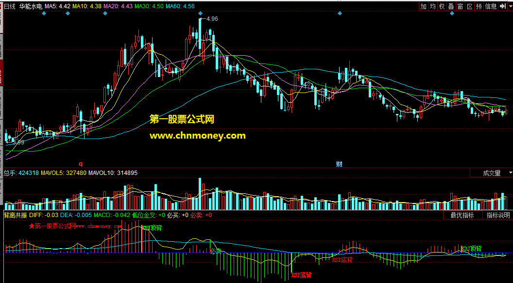 同花顺公式背离共振主图附主图实测图指标