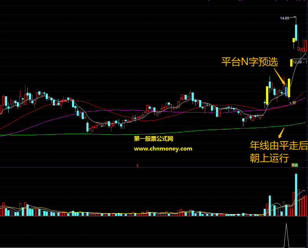 头狼涨停n字系列战法副图/预选/预警无加密永久使用附效果图指标