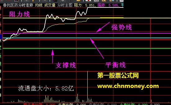 可随意叠加任意技术指标的强悍四线看区间分时图公式