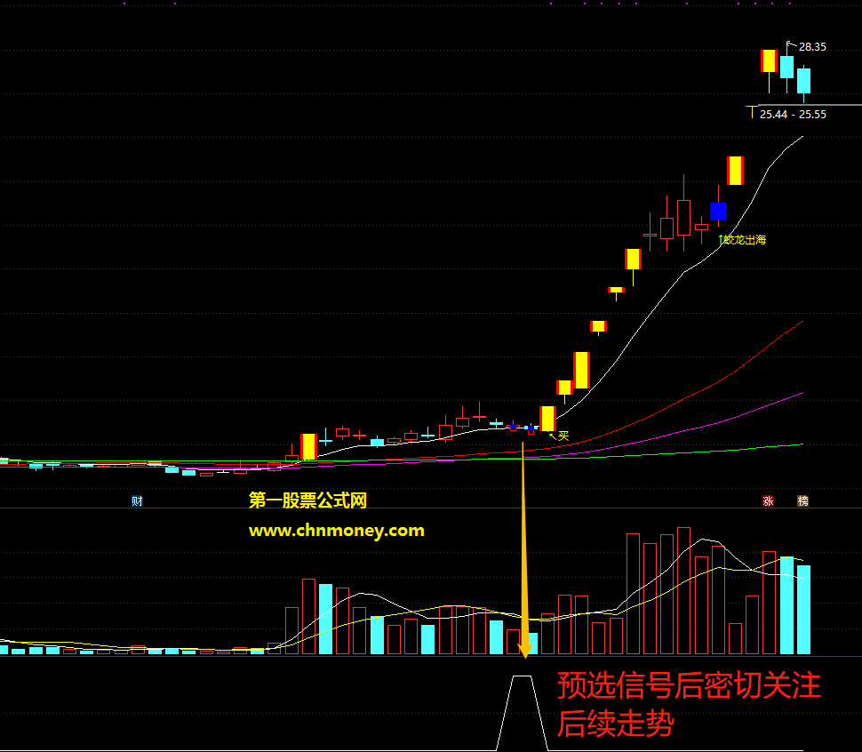 头狼涨停n字系列战法副图/预选/预警无加密永久使用附效果图指标