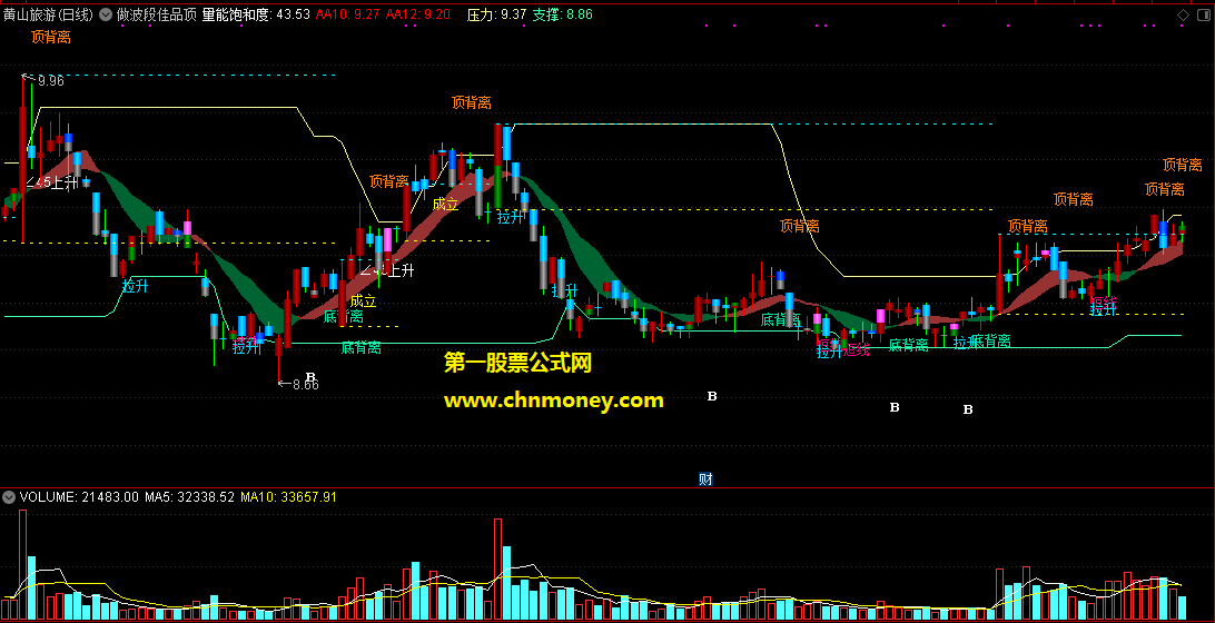 结合了量能饱和度最适合做波段的短线拉升底背离主图指标