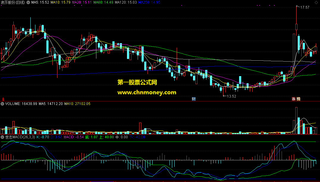 通达信世至macd副图附效果图指标