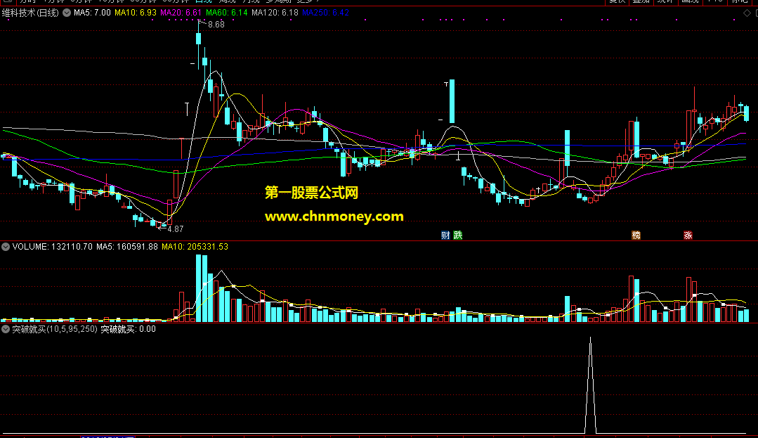 突破就买副图/选股无未来每天有预警较适合做短线指标