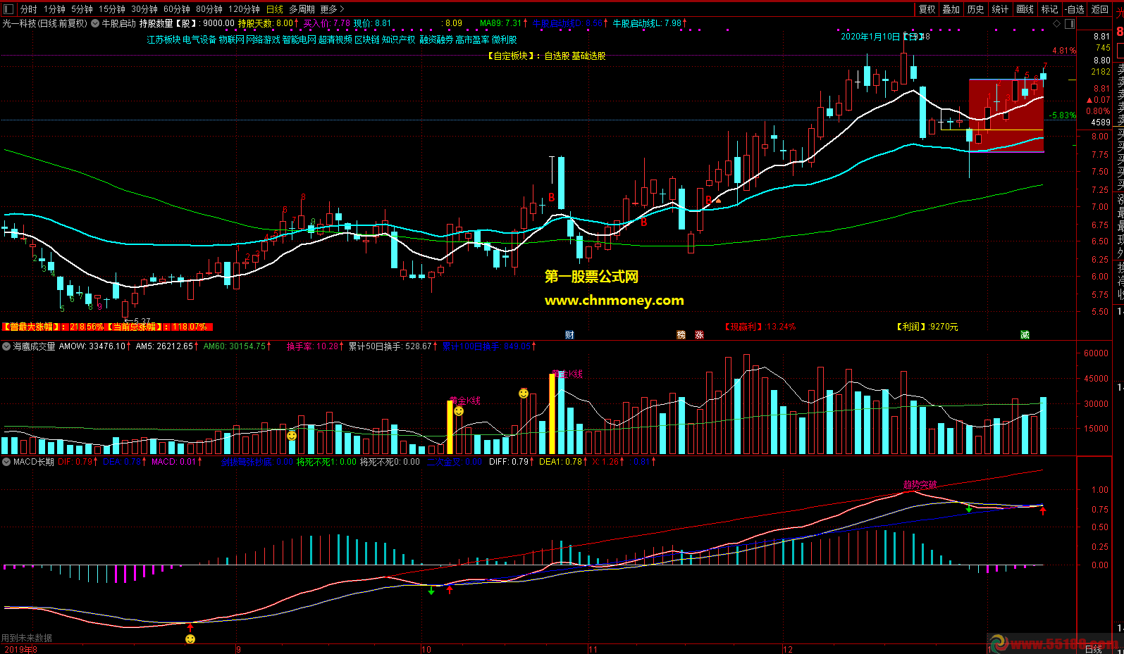 优化后加上自己思路整合的牛股启动主图含九转序列和中线买入点指标