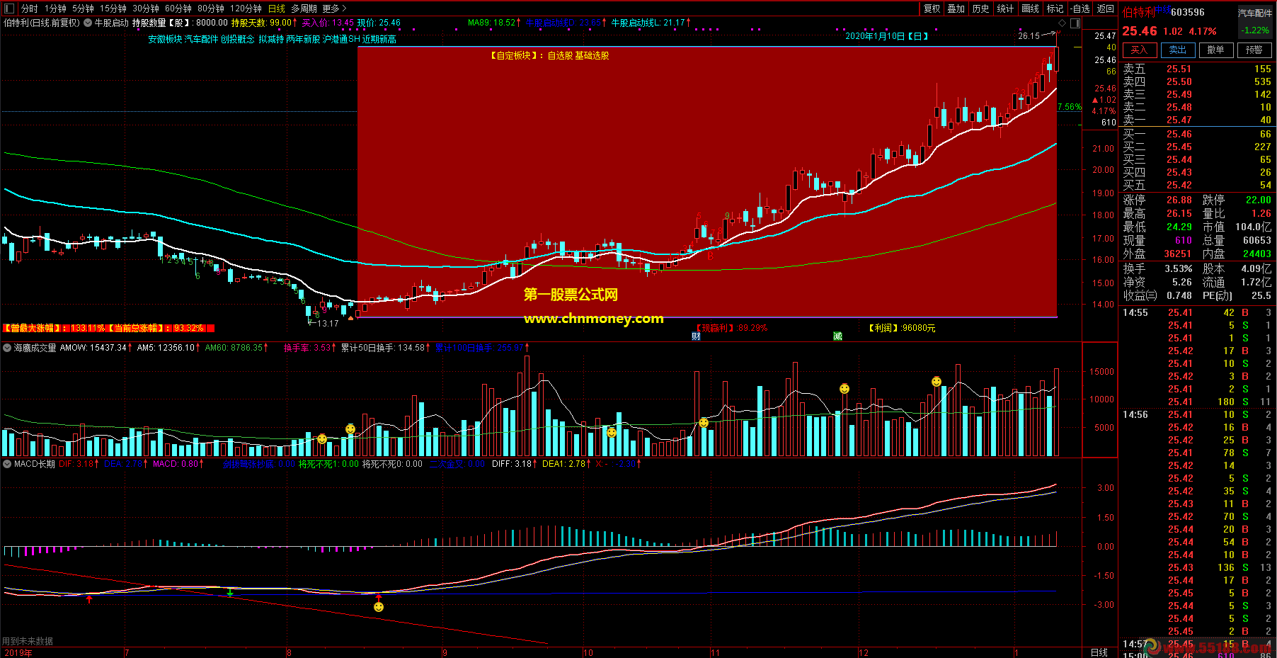 优化后加上自己思路整合的牛股启动主图含九转序列和中线买入点指标