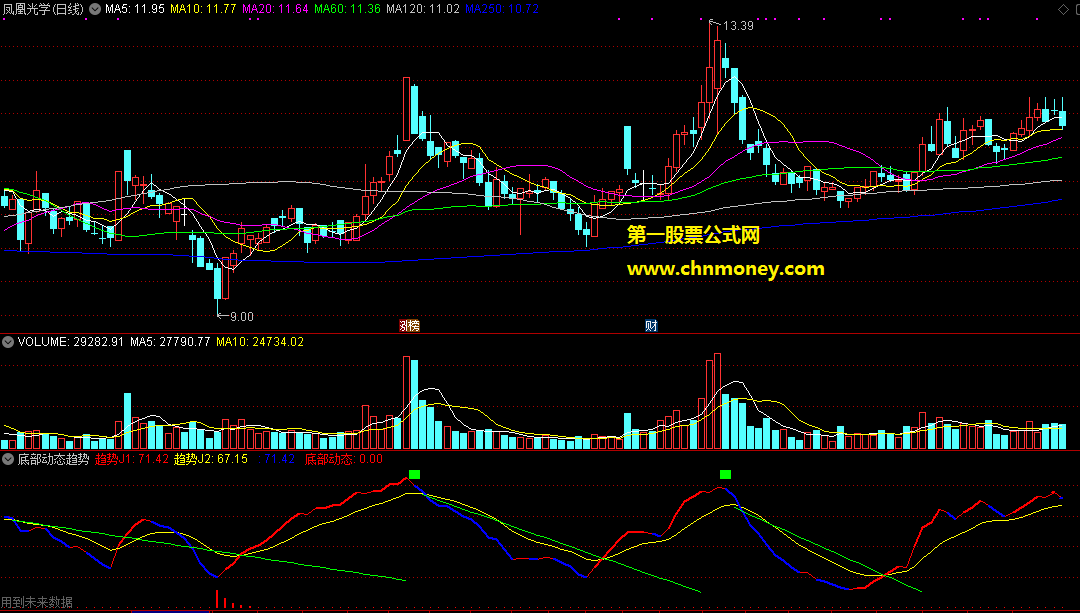 通达信底部动态趋势抢反弹副图指标