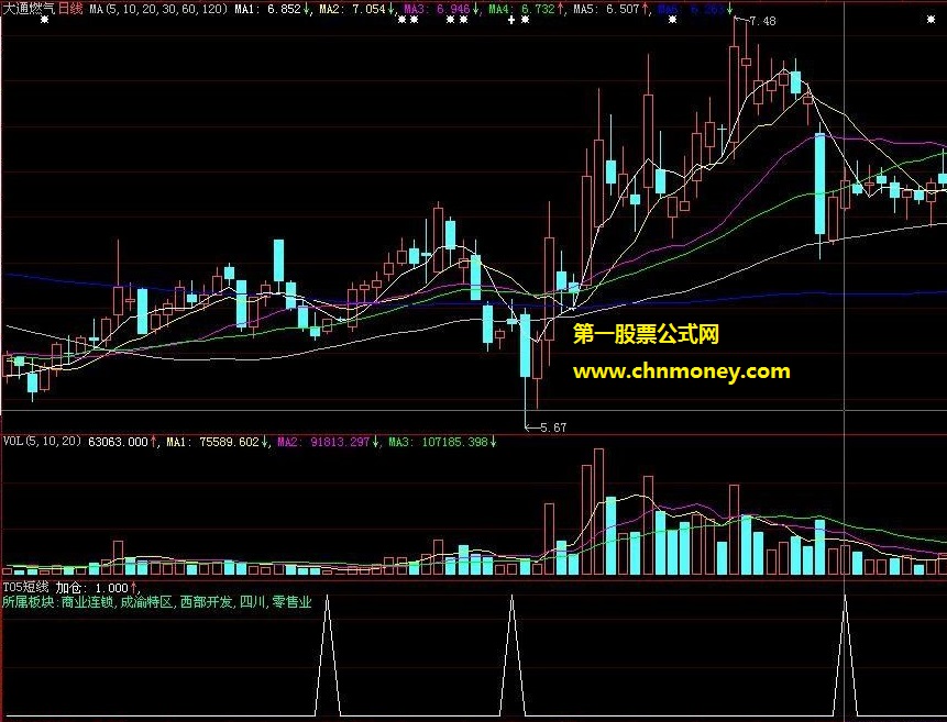 结合底部量能释放调整仓位的短线量拉升加仓副图公式