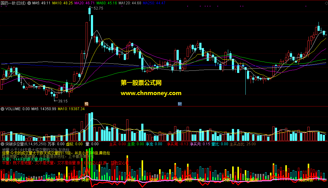 通达信公式突破多空量副图源码指标